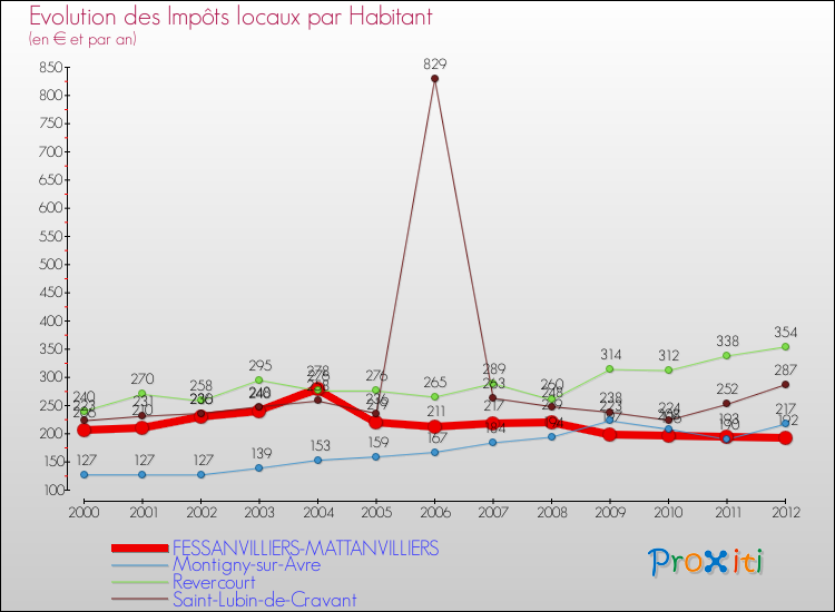 Evolution et montant des impôts locaux par Habitant pour FESSANVILLIERS-MATTANVILLIERS et les communes proches Comparaison des impôts locaux par habitant pour FESSANVILLIERS-MATTANVILLIERS et les communes voisines