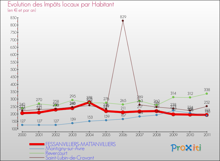 Evolution et montant des impôts locaux par Habitant pour FESSANVILLIERS-MATTANVILLIERS et les communes proches Comparaison des impôts locaux par habitant pour FESSANVILLIERS-MATTANVILLIERS et les communes voisines