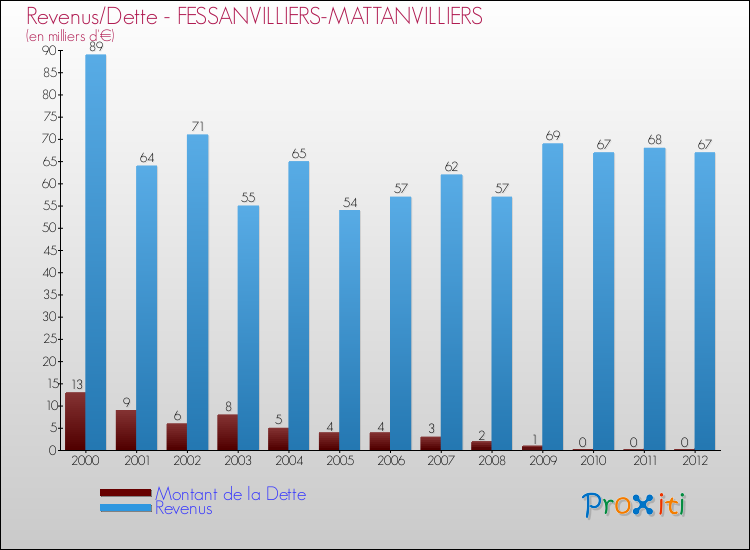 Evolution comparée de la dette et des revenus pour la commune de FESSANVILLIERS-MATTANVILLIERS de 2000 à 2012 Comparaison de la dette et des revenus pour FESSANVILLIERS-MATTANVILLIERS de 2000 à 2012