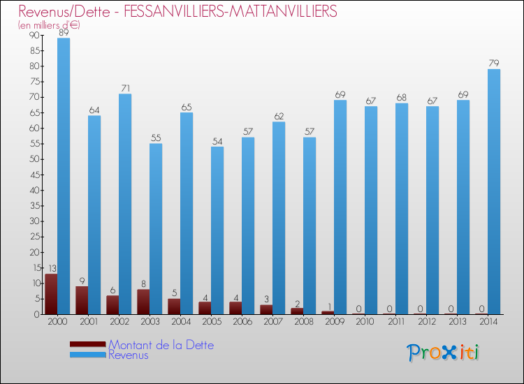 Evolution comparée de la dette et des revenus pour la commune de FESSANVILLIERS-MATTANVILLIERS de 2000 à 2014 Comparaison de la dette et des revenus pour FESSANVILLIERS-MATTANVILLIERS de 2000 à 2014