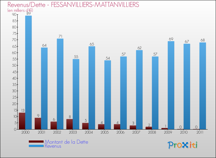 Evolution comparée de la dette et des revenus pour la commune de FESSANVILLIERS-MATTANVILLIERS de 2000 à 2011 Comparaison de la dette et des revenus pour FESSANVILLIERS-MATTANVILLIERS de 2000 à 2011