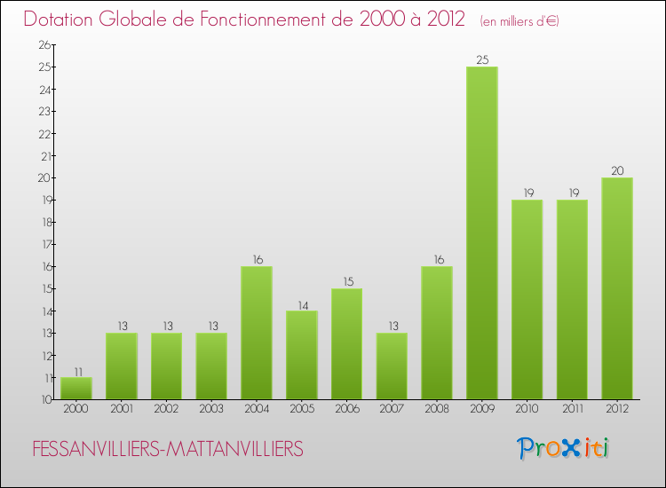 Evolution du montant de la Dotation Globale de Fonctionnement pour la commune de FESSANVILLIERS-MATTANVILLIERS de 2000 à 2012 Evolution du montant de la Dotation Globale de Fonctionnement pour FESSANVILLIERS-MATTANVILLIERS de 2000 à 2012