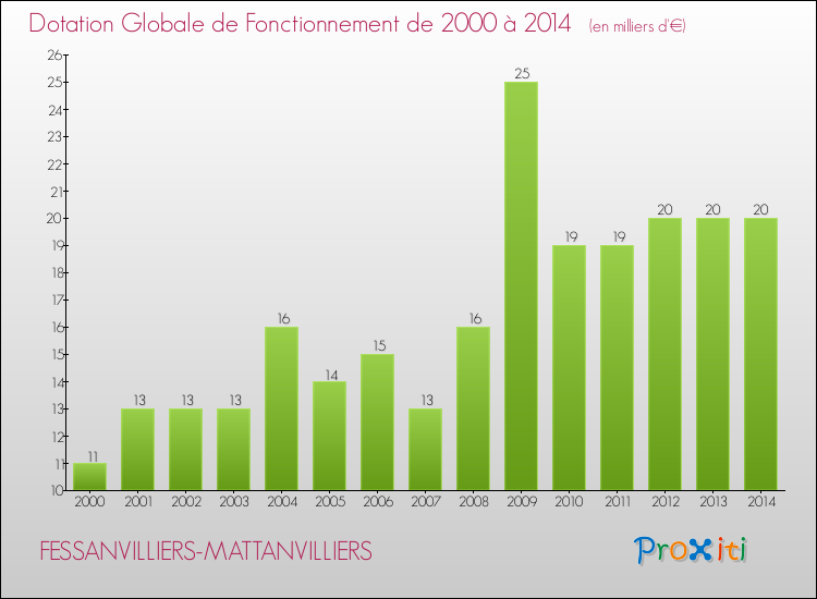 Evolution du montant de la Dotation Globale de Fonctionnement pour la commune de FESSANVILLIERS-MATTANVILLIERS de 2000 à 2014 Evolution du montant de la Dotation Globale de Fonctionnement pour FESSANVILLIERS-MATTANVILLIERS de 2000 à 2014