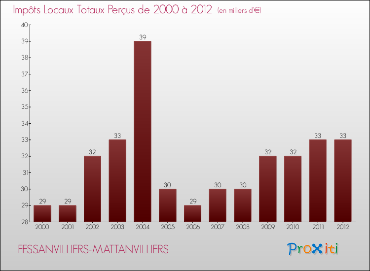Evolution des Impôts Locaux pour la commune de FESSANVILLIERS-MATTANVILLIERS de 2000 à 2012 Evolution des Impôts Locaux pour FESSANVILLIERS-MATTANVILLIERS de 2000 à 2012