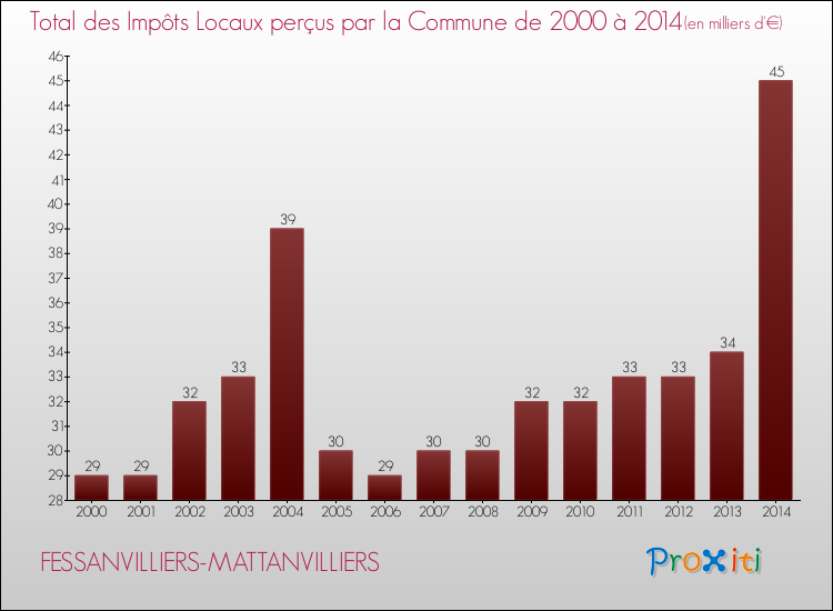 Evolution des Impôts Locaux pour la commune de FESSANVILLIERS-MATTANVILLIERS de 2000 à 2014 Evolution des Impôts Locaux pour FESSANVILLIERS-MATTANVILLIERS de 2000 à 2014