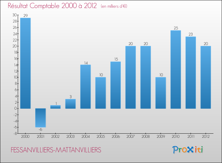Evolution du résultat comptable pour la commune de FESSANVILLIERS-MATTANVILLIERS de 2000 à 2012 Evolution du résultat comptable pour FESSANVILLIERS-MATTANVILLIERS de 2000 à 2012