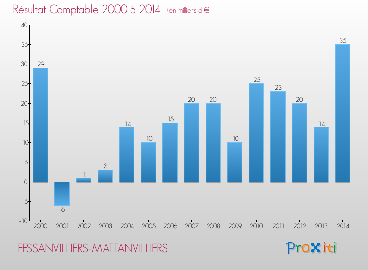 Evolution du résultat comptable pour la commune de FESSANVILLIERS-MATTANVILLIERS de 2000 à 2014 Evolution du résultat comptable pour FESSANVILLIERS-MATTANVILLIERS de 2000 à 2014