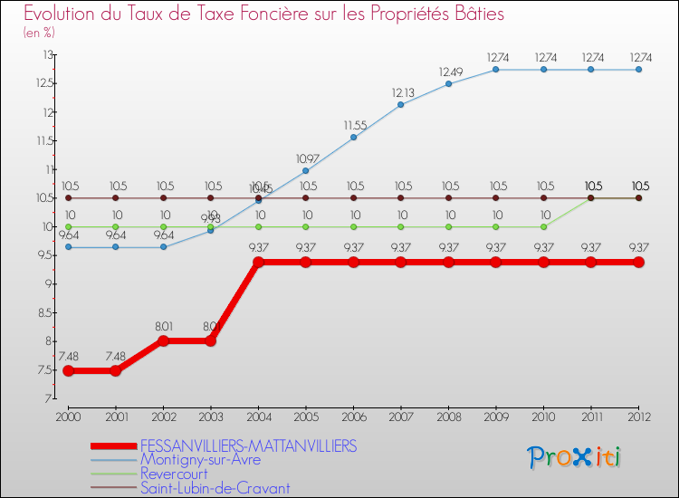 Evolution du taux de la taxe foncière sur le bati pour FESSANVILLIERS-MATTANVILLIERS et les communes proches de 2000 à 2012 Comparaison des taux de taxe foncière sur le bati pour FESSANVILLIERS-MATTANVILLIERS et les communes voisines de 2000 à 2012