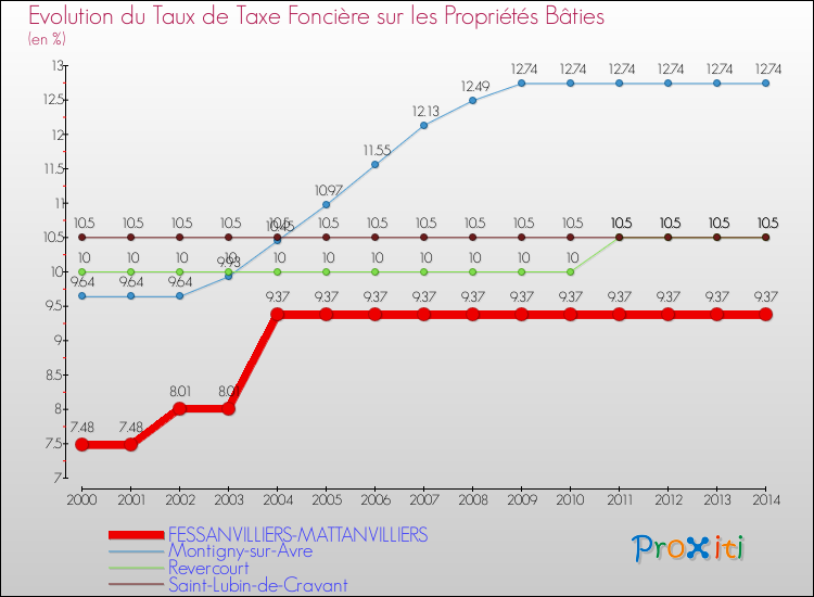 Evolution du taux de la taxe foncière sur le bati pour FESSANVILLIERS-MATTANVILLIERS et les communes proches de 2000 à 2014 Comparaison des taux de taxe foncière sur le bati pour FESSANVILLIERS-MATTANVILLIERS et les communes voisines de 2000 à 2014
