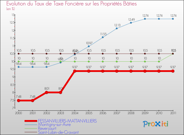 Evolution du taux de la taxe foncière sur le bati pour FESSANVILLIERS-MATTANVILLIERS et les communes proches Comparaison des taux de taxe foncière sur le bati pour FESSANVILLIERS-MATTANVILLIERS et les communes voisines