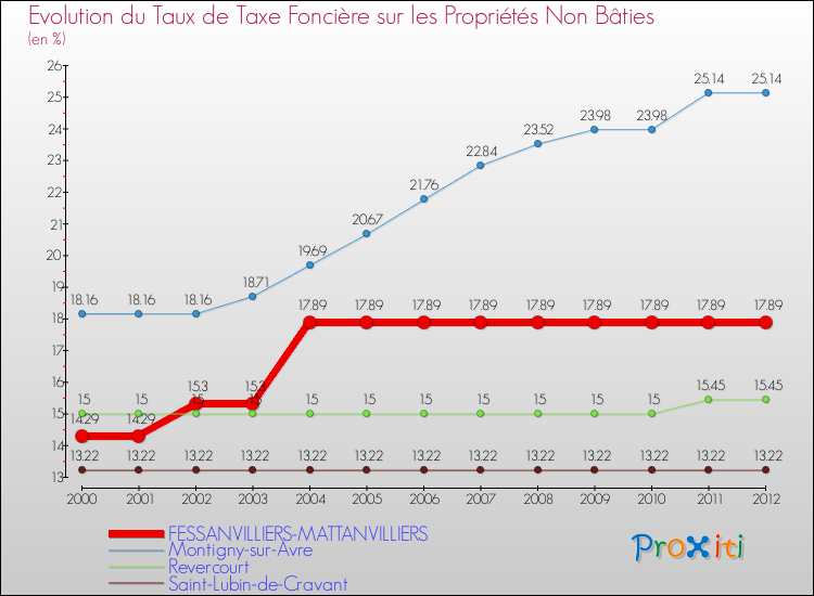 Evolution du taux de la taxe foncière sur les immeubles et terrains non batis pour FESSANVILLIERS-MATTANVILLIERS et les communes proches de 2000 à 2012 Comparaison des taux de la taxe foncière sur les immeubles et terrains non batis pour FESSANVILLIERS-MATTANVILLIERS et les communes voisines de 2000 à 2012