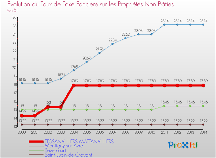 Evolution du taux de la taxe foncière sur les immeubles et terrains non batis pour FESSANVILLIERS-MATTANVILLIERS et les communes proches de 2000 à 2014 Comparaison des taux de la taxe foncière sur les immeubles et terrains non batis pour FESSANVILLIERS-MATTANVILLIERS et les communes voisines de 2000 à 2014
