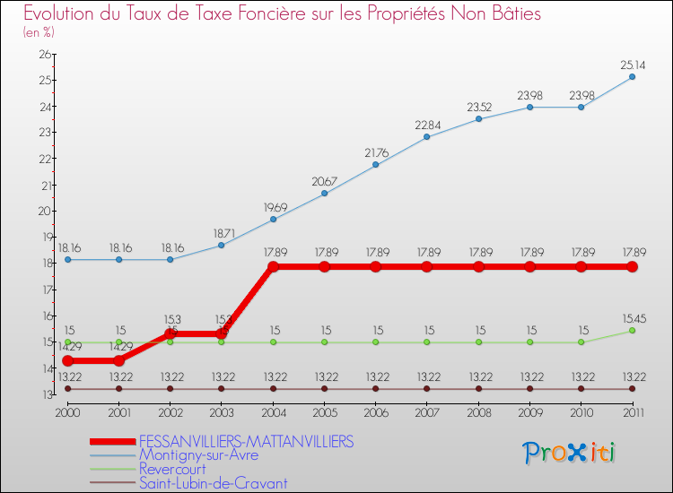 Evolution du taux de la taxe foncière sur les immeubles et terrains non batis pour FESSANVILLIERS-MATTANVILLIERS et les communes proches Comparaison des taux de la taxe foncière sur les immeubles et terrains non batis pour FESSANVILLIERS-MATTANVILLIERS et les communes voisines