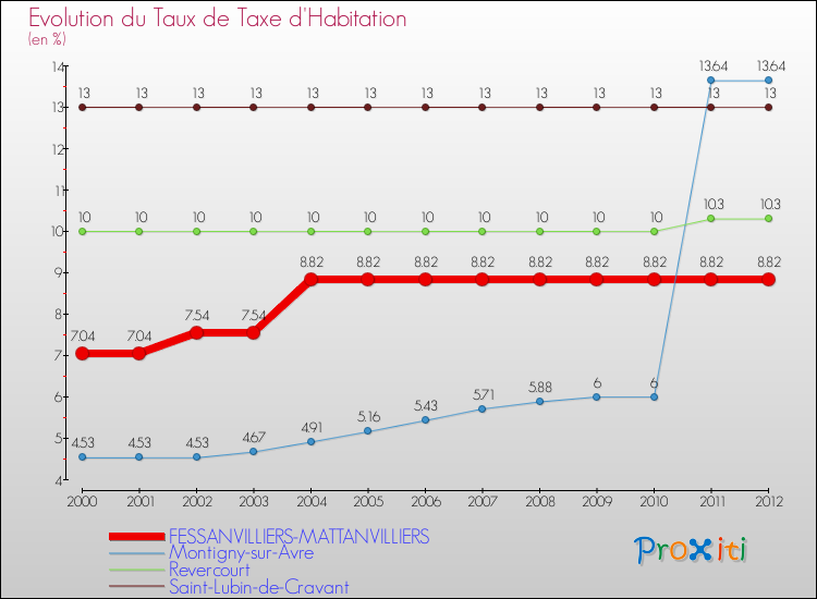Evolution du taux de la taxe d'habitation pour FESSANVILLIERS-MATTANVILLIERS et les communes proches Comparaison des taux de la taxe d'habitation pour FESSANVILLIERS-MATTANVILLIERS et les communes voisines