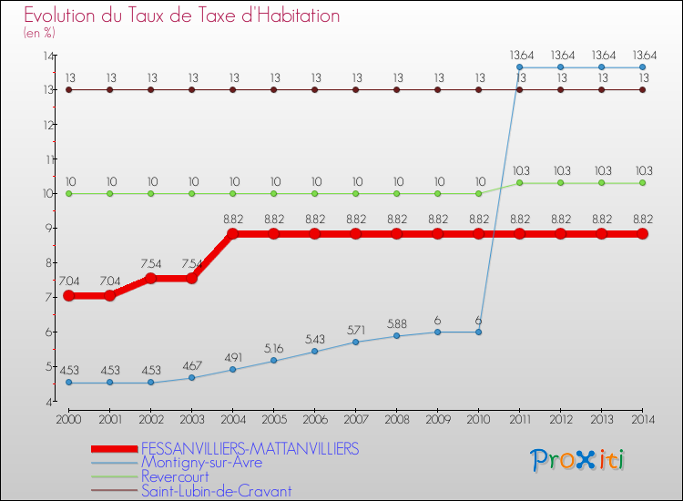Evolution du taux de la taxe d'habitation pour FESSANVILLIERS-MATTANVILLIERS et les communes proches de 2000 à 2014 Comparaison des taux de la taxe d'habitation pour FESSANVILLIERS-MATTANVILLIERS et les communes voisines de 2000 à 2014