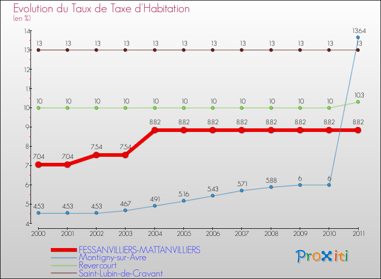 Evolution du taux de la taxe d'habitation pour FESSANVILLIERS-MATTANVILLIERS et les communes proches Comparaison des taux de la taxe d'habitation pour FESSANVILLIERS-MATTANVILLIERS et les communes voisines