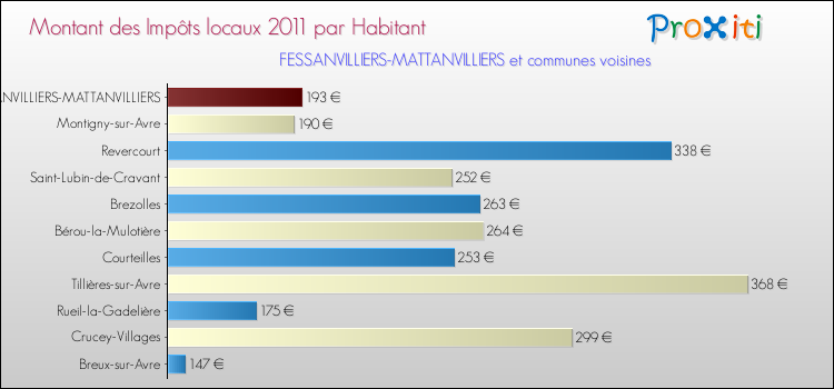 Montant des impôts locaux par Habitant pour FESSANVILLIERS-MATTANVILLIERS et les communes proches Comparaison des impôts locaux par habitant pour FESSANVILLIERS-MATTANVILLIERS et les communes voisines