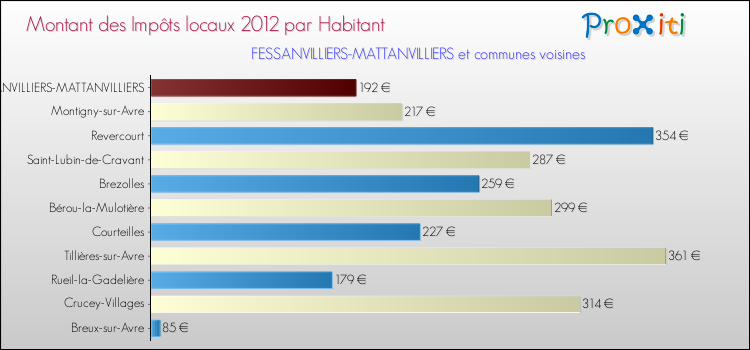 Montant des impôts locaux par Habitant pour FESSANVILLIERS-MATTANVILLIERS et les communes proches Comparaison des impôts locaux par habitant pour FESSANVILLIERS-MATTANVILLIERS et les communes voisines