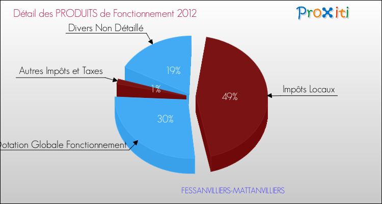Décomposition du Budget de Fonctionnement 2012 de la commune de FESSANVILLIERS-MATTANVILLIERS Budget de Fonctionnement 2012 pour la commune de FESSANVILLIERS-MATTANVILLIERS