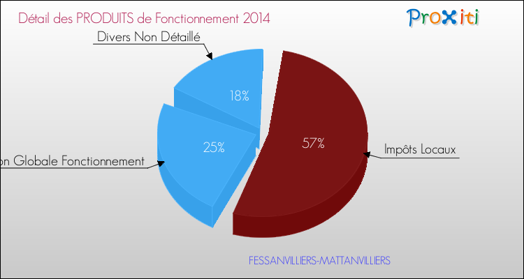 Décomposition du Budget de Fonctionnement 2014 de la commune de FESSANVILLIERS-MATTANVILLIERS Budget de Fonctionnement 2014 pour la commune de FESSANVILLIERS-MATTANVILLIERS