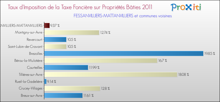 Taux d'imposition de la taxe foncière sur le bati 2011 pour FESSANVILLIERS-MATTANVILLIERS et les communes proches Comparaison des taux d'imposition de la taxe foncière sur le bati 2011 pour FESSANVILLIERS-MATTANVILLIERS et les communes voisines