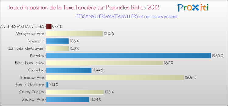 Taux d'imposition de la taxe foncière sur le bati 2012 pour FESSANVILLIERS-MATTANVILLIERS et les communes proches Comparaison des taux d'imposition de la taxe foncière sur le bati 2012 pour FESSANVILLIERS-MATTANVILLIERS et les communes voisines