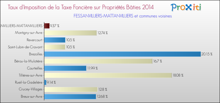 Taux d'imposition de la taxe foncière sur le bati 2014 pour FESSANVILLIERS-MATTANVILLIERS et les communes proches Comparaison des taux d'imposition de la taxe foncière sur le bati 2014 pour FESSANVILLIERS-MATTANVILLIERS et les communes voisines