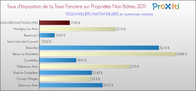 Taux d'imposition de la taxe foncière sur les immeubles et terrains non batis 2011 pour FESSANVILLIERS-MATTANVILLIERS et les communes proches Comparaison des taux d'imposition de la taxe foncière sur les immeubles et terrains non batis 2011 pour FESSANVILLIERS-MATTANVILLIERS et les communes voisines