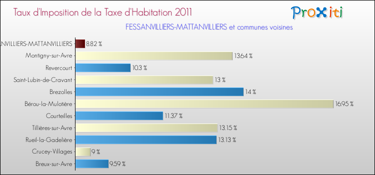 Taux d'imposition de la taxe d'habitation 2011 pour FESSANVILLIERS-MATTANVILLIERS et les communes proches Comparaison des taux d'imposition de la taxe d'habitation 2011 pour FESSANVILLIERS-MATTANVILLIERS et les communes voisines