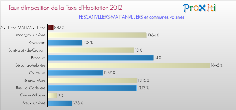 Taux d'imposition de la taxe d'habitation 2012 pour FESSANVILLIERS-MATTANVILLIERS et les communes proches Comparaison des taux d'imposition de la taxe d'habitation 2012 pour FESSANVILLIERS-MATTANVILLIERS et les communes voisines