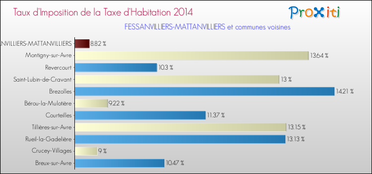 Taux d'imposition de la taxe d'habitation 2014 pour FESSANVILLIERS-MATTANVILLIERS et les communes proches Comparaison des taux d'imposition de la taxe d'habitation 2014 pour FESSANVILLIERS-MATTANVILLIERS et les communes voisines