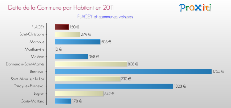 Dette par habitant de la commune en 2011 pour FLACEY et les communes proches Comparaison de la dette par habitant de la commune en 2011 pour FLACEY et les communes voisines