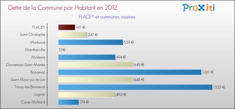 Dette par habitant de la commune en 2012 pour FLACEY et les communes proches Comparaison de la dette par habitant de la commune en 2012 pour FLACEY et les communes voisines