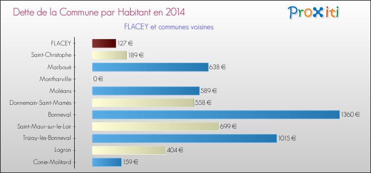 Dette par habitant de la commune en 2014 pour FLACEY et les communes proches Comparaison de la dette par habitant de la commune en 2014 pour FLACEY et les communes voisines