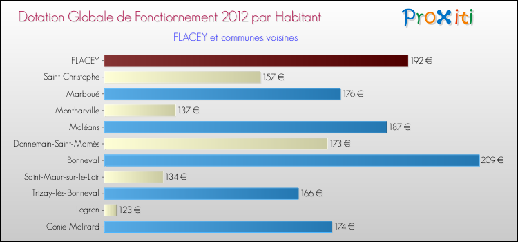 Montant des dotations globales de fonctionnement DGF par Habitant pour FLACEY et les communes proches Comparaison des des dotations globales de fonctionnement DGF par habitant pour FLACEY et les communes voisines