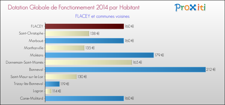 Montant des dotations globales de fonctionnement DGF par Habitant pour FLACEY et les communes proches en 2014. Comparaison des des dotations globales de fonctionnement DGF par habitant pour FLACEY et les communes voisines en 2014.