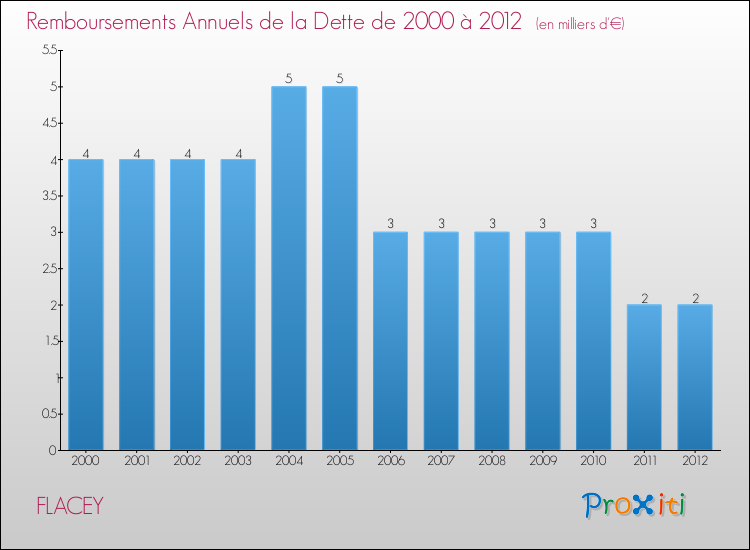 Evolution de l'annuité de la dette pour la commune de FLACEY de 2000 à 2012 Annuités de la dette pour FLACEY de 2000 à 2012