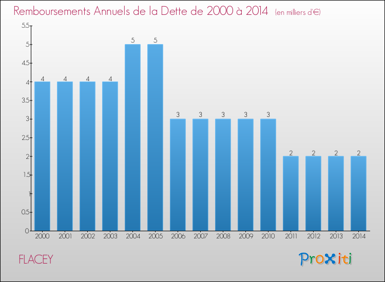 Evolution de l'annuité de la dette pour la commune de FLACEY de 2000 à 2014 Annuités de la dette pour FLACEY de 2000 à 2014