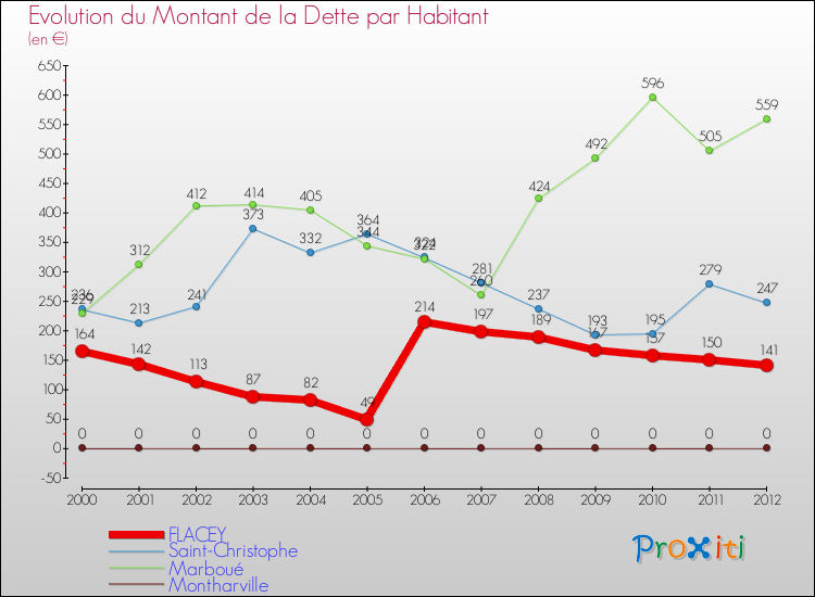 Evolution de la dette par habitant pour la commune de FLACEY et les communes proches de 2000 à 2012 Comparaison de la dette par habitant pour FLACEY et les communes voisines de 2000 à 2012