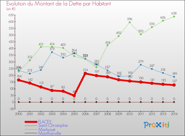 Evolution de la dette par habitant pour la commune de FLACEY et les communes proches de 2000 à 2014 Comparaison de la dette par habitant pour FLACEY et les communes voisines de 2000 à 2014