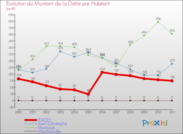 Evolution de la dette par habitant pour la commune de FLACEY et les communes proches Comparaison de la dette par habitant pour FLACEY et les communes voisines
