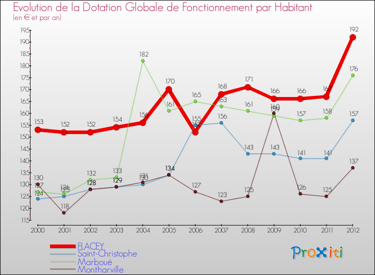 Evolution et montant de la dotation globale de fonctionnement par Habitant pour FLACEY et les communes proches Comparaison des dotations globales de fonctionnement par habitant pour FLACEY et les communes voisines