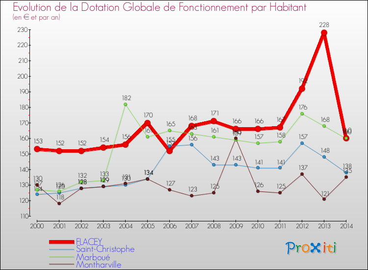 Evolution et montant de la dotation globale de fonctionnement par Habitant pour FLACEY et les communes proches de 2000 à 2014. Comparaison des dotations globales de fonctionnement par habitant pour FLACEY et les communes voisines de 2000 à 2014.