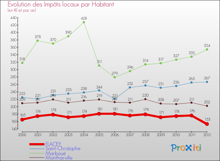 Evolution et montant des impôts locaux par Habitant pour FLACEY et les communes proches Comparaison des impôts locaux par habitant pour FLACEY et les communes voisines