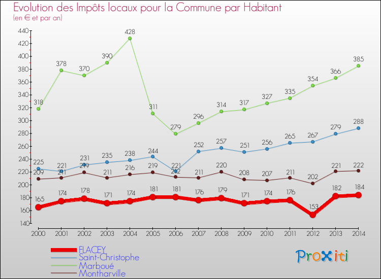 Evolution et montant des impôts locaux par Habitant pour FLACEY et les communes proches de 2000 à 2014 Comparaison des impôts locaux par habitant pour FLACEY et les communes voisines de 2000 à 2014