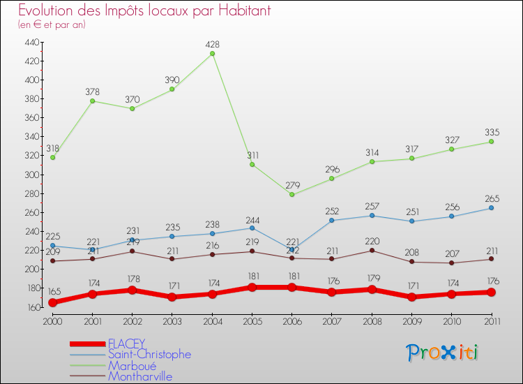 Evolution et montant des impôts locaux par Habitant pour FLACEY et les communes proches Comparaison des impôts locaux par habitant pour FLACEY et les communes voisines