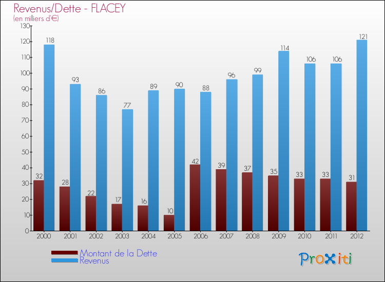 Evolution comparée de la dette et des revenus pour la commune de FLACEY de 2000 à 2012 Comparaison de la dette et des revenus pour FLACEY de 2000 à 2012
