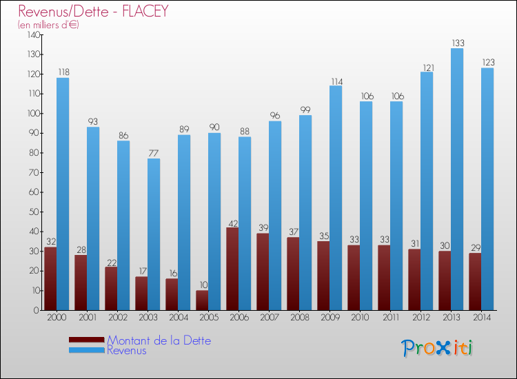 Evolution comparée de la dette et des revenus pour la commune de FLACEY de 2000 à 2014 Comparaison de la dette et des revenus pour FLACEY de 2000 à 2014