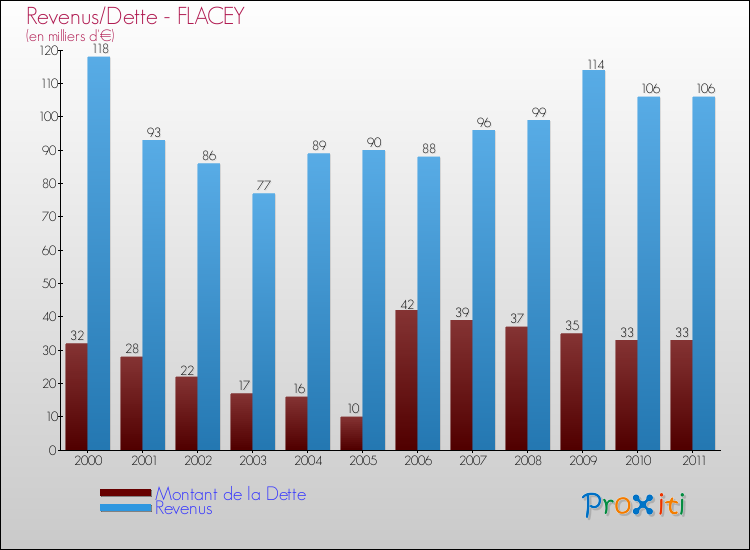 Evolution comparée de la dette et des revenus pour la commune de FLACEY de 2000 à 2011 Comparaison de la dette et des revenus pour FLACEY de 2000 à 2011