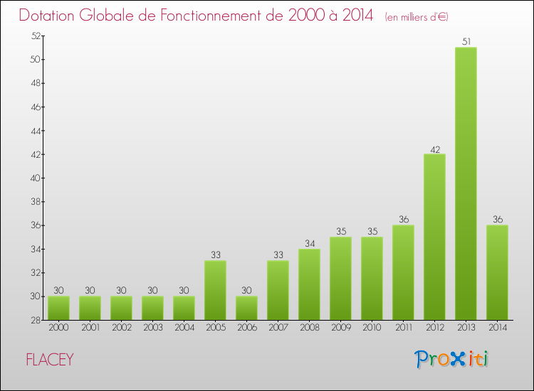 Evolution du montant de la Dotation Globale de Fonctionnement pour la commune de FLACEY de 2000 à 2014 Evolution du montant de la Dotation Globale de Fonctionnement pour FLACEY de 2000 à 2014